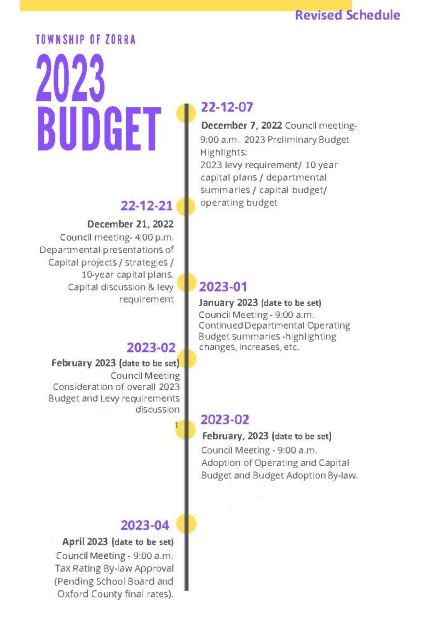 image of budget timeline